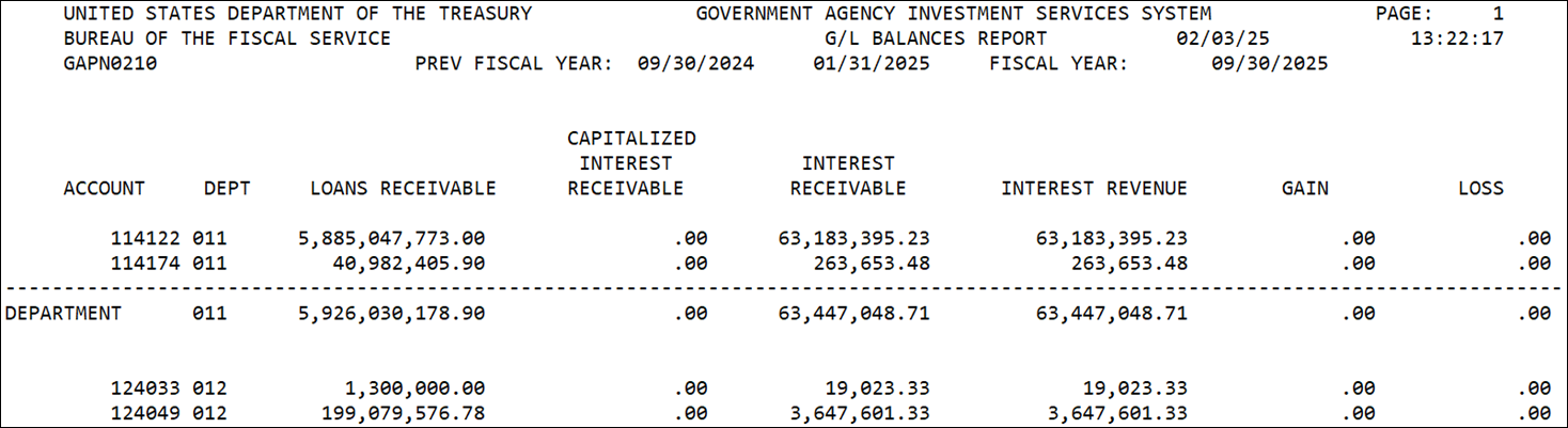 Summary General Ledger Balances Report