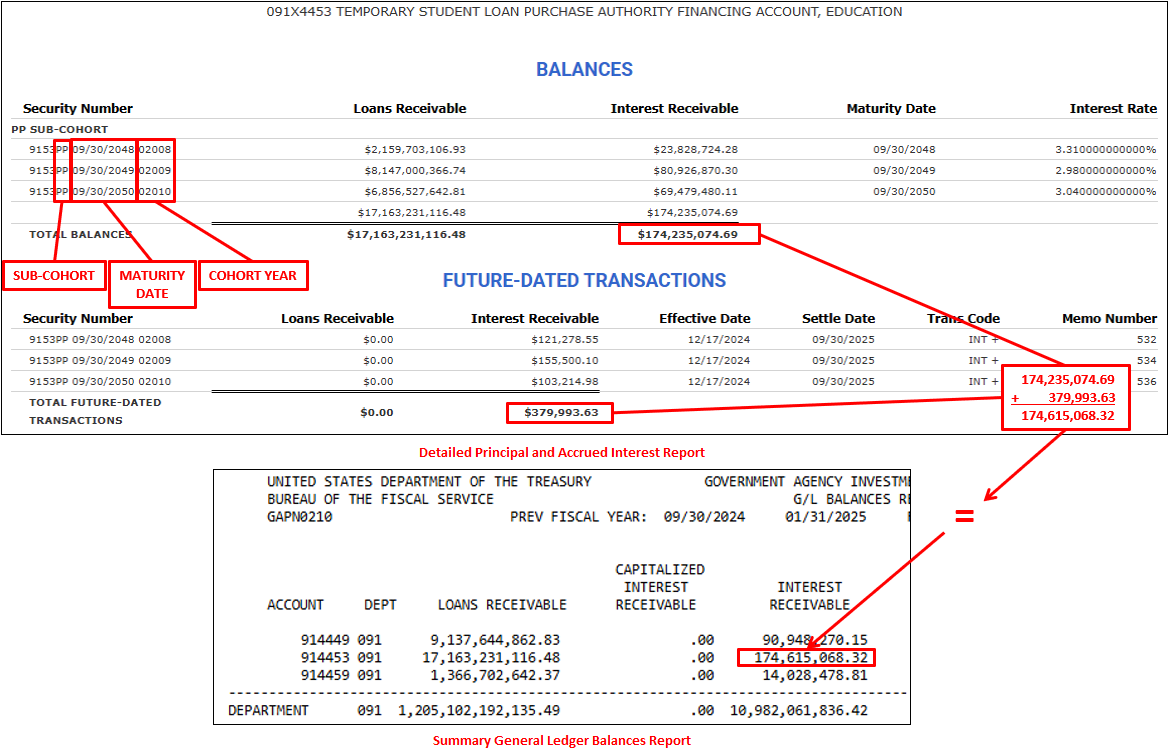 Detailed Principal and Accrued Interest Report
